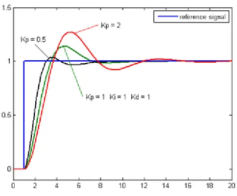 Figure 10: Plot of PV vs time, for three values of Kp (Ki and Kd held constant) 