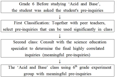 Figure 1.  Meaningful Pre-Inquiries Analysis Process 