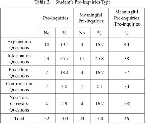 Table 2.  Student’s Pre-Inquiries Type 