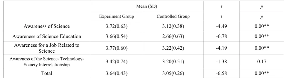Table 4.  Awareness of Science Posttest t-test 