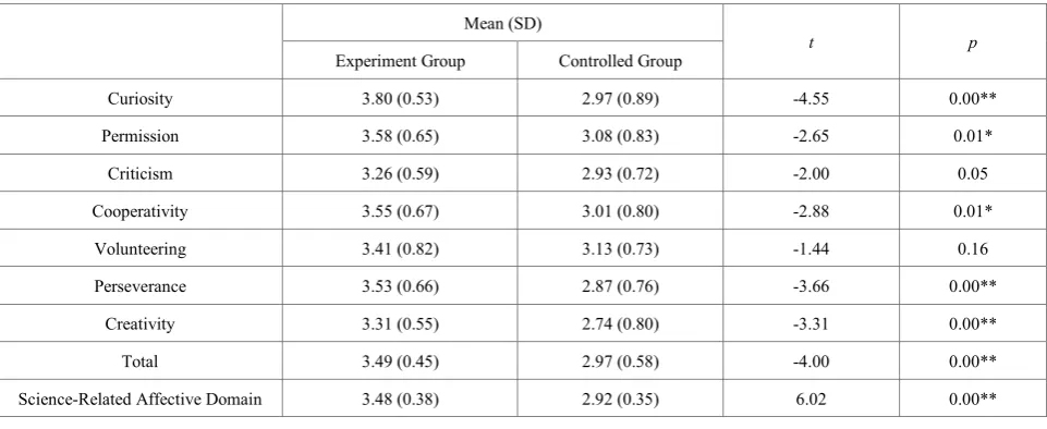 Table 6.  Scientific Attitudes Posttest t-test 
