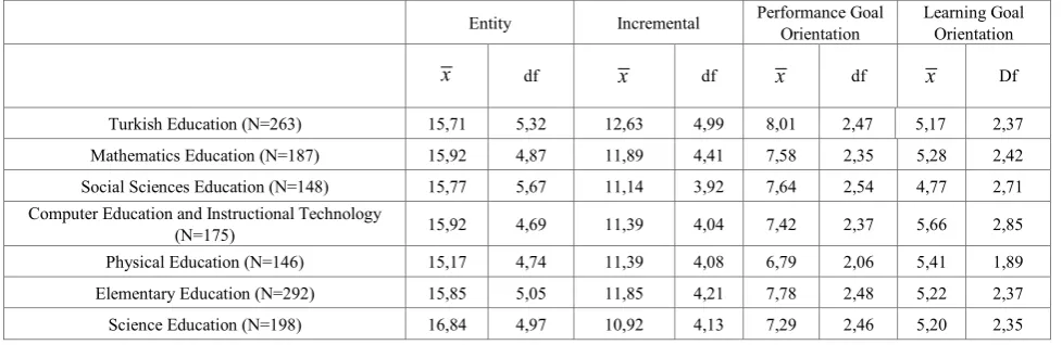 Table 2.  Arithmetic Mean and Standard Deviation Statistics of University Students’ Intelligence Perception and Goal Orientation Features According to University Department Variable 