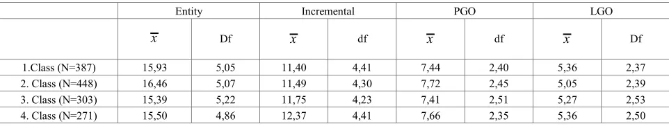 Table 5.  Arithmetic Mean and Standard Deviation Statistics of University Students’ Intelligence Perception and Goal Orientation Features According to Class Level Variable 