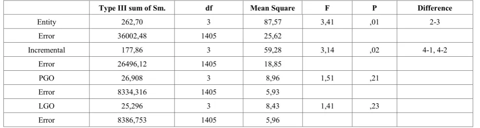 Table 7.  The results of Multivariate Analysis of Variance (MANOVA) for Each Perception of Intelligence and Goal Orientation in Terms of Class Level 