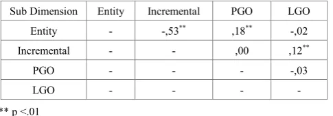 Table 9.  The results of Multivariate Analysis of Variance (MANOVA) for Each Perception of Intelligence and Goal Orientation in Terms of Gender 