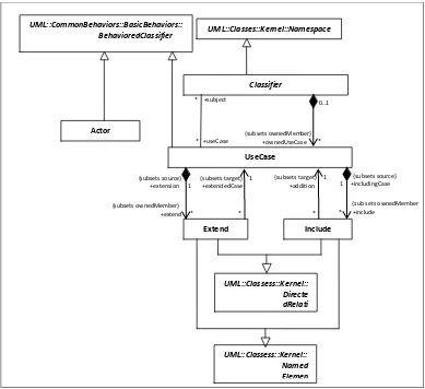 Figure 2.3: Abstract syntax for UML use case diagram (Object Management Group (OMG), 2011b) 