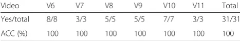 Table 3 Comparison of the accuracy of score recognitionbefore and after conversion of different CRF models