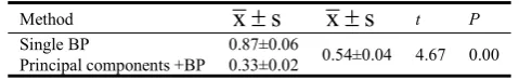 Table 3: Main parameters of BP neural network combination model based on principal components