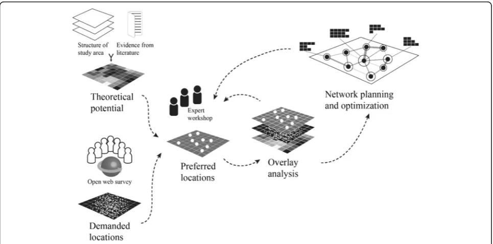 Fig. 1 Spatial framework for planning station-based bike sharing systems