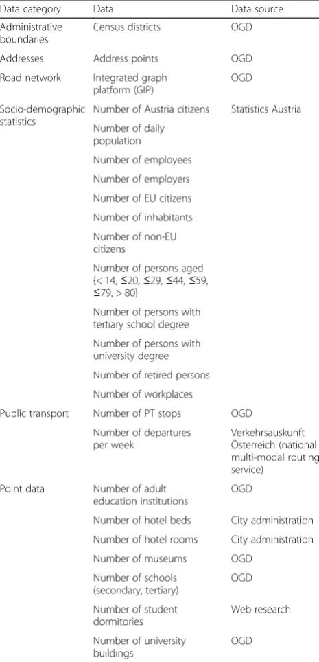 Table 1 Overview of the data included in the study