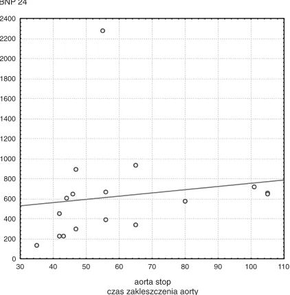 Fig. 1. Relation between BNP concentration 24 hoursafter cardiac surgery and aortic cross−clamp time