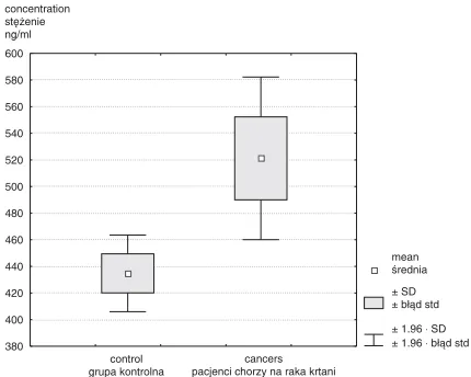 Fig. 1. Comparison of sVCAM−1 concentrations in thesera of patients with LSCC and controls (p < 0.05)