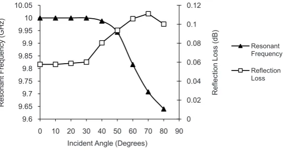 Fig. 2. Effect of incident angle on the reflection loss and resonant frequency 