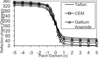 Fig. 4. Reflection phase curves for different substrate materials  
