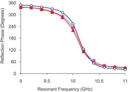 Fig. 7.Simulated and measured reflection Phase for 0.127mm substrate