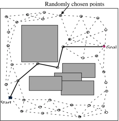 Figure 2.4 shows an example of PRM used in path planning. A path connecting the 
