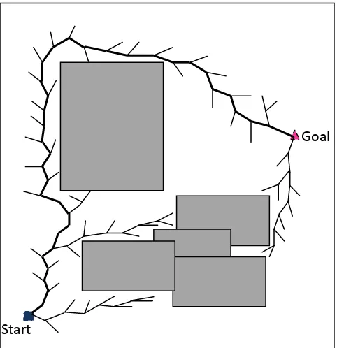 Figure 2.5: Path Planning using multiple RRTs 