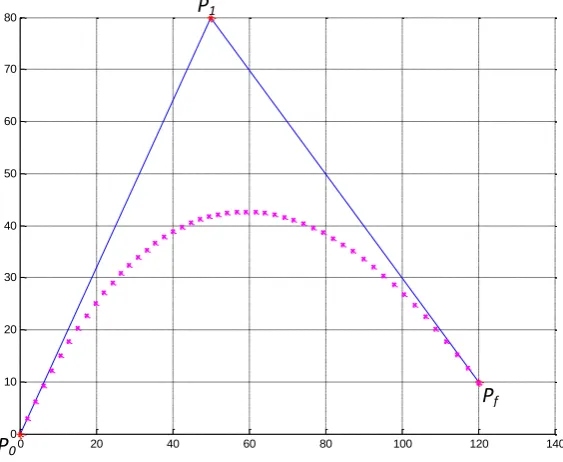 Figure 2.7: A 2nd order (quadratic) Bezier curve with three control points 