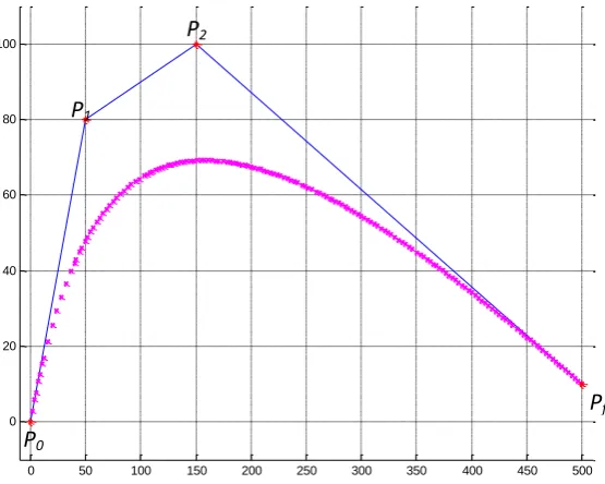 Figure 2.8: A 3rd order (cubic) Bezier curve with four control points 