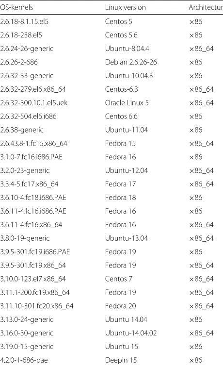 Table 1 Sample of kernel versions used for testing RAMAnalyzer