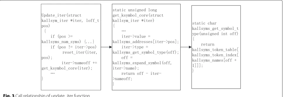 Fig. 3 Call relationship of update_iter function
