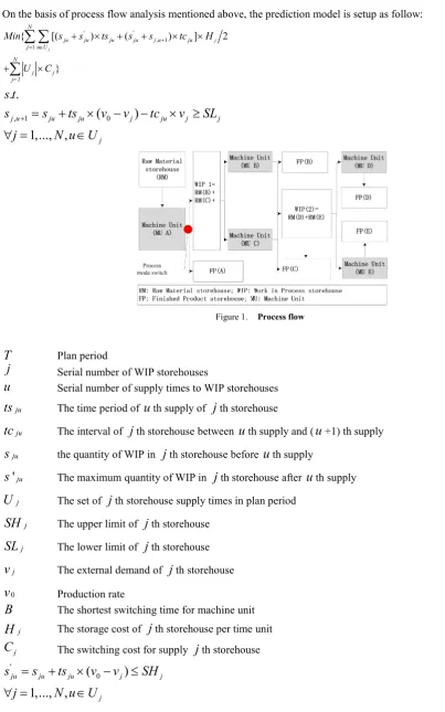 Figure 1.Process flow