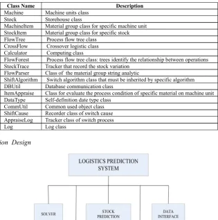 TABLE I. CLASS DEFINITION IN THE PROGRAM