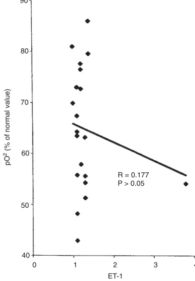 Fig. 1a. Correlation between partial oxygen pressureand CECs in COPD patients