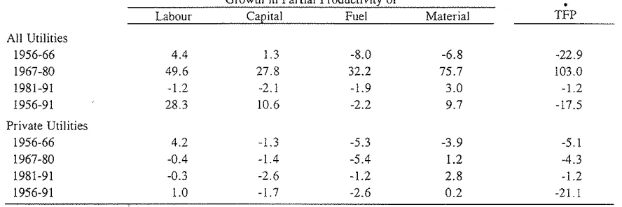 Table 3: Average Annual Growth Rates in Partial Factor Productivity and Total Factor Productivity, 1956-91 (%)Growth in Partial Productivity of