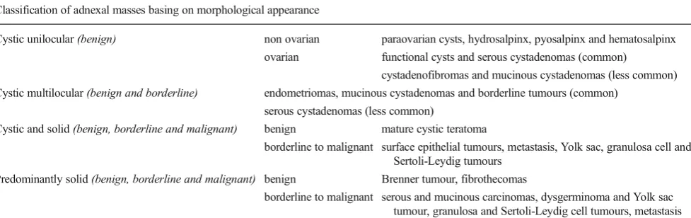 Table 3Classification of adnexal masses based on morphological appearance