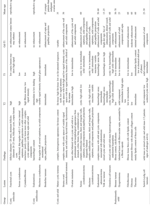 Table 4Chart summarizes the typical imaging features of the different ovarian lesions