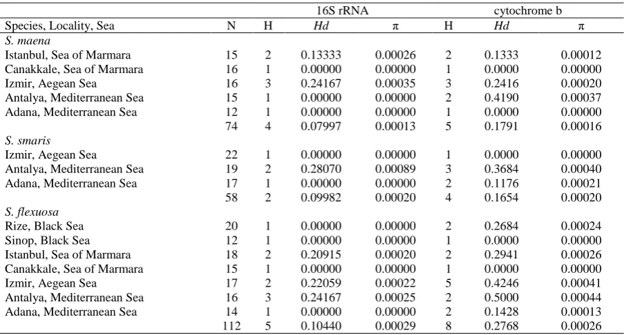 Table 2. Main values of mtDNA variability in Turkish Spicara populations. Number of samples (N) and haplotypes numbers (H), haplotype diversity (Hd), nucleotide diversity (π) values  