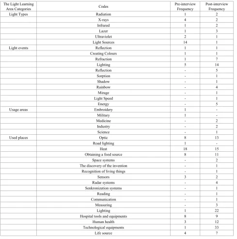 Table 1.  The light learning area qualitative data analysis 