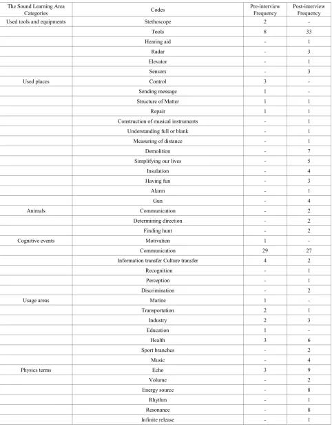 Table 2.  The sound learning area qualitative data analysis 