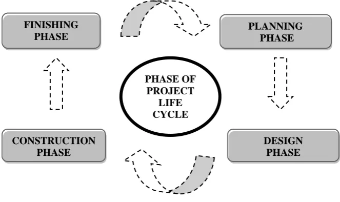 Figure 1: Project Life Cycle 