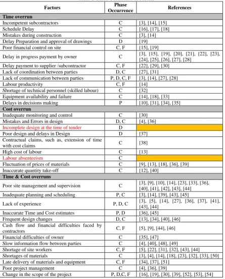 Table 1: Phase Occurrence of Factors Phase  
