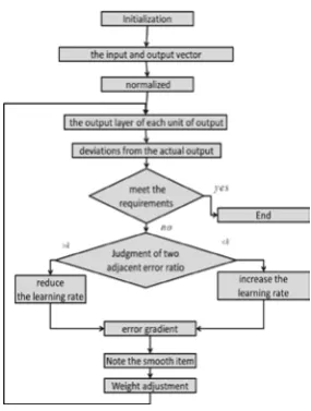 Figure 3. A novel BP neural network algorithm flow chart  Learning steps of the above the flow chart of the algorithm is described as follows: 