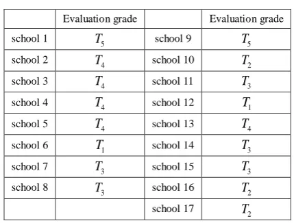 Table 4.Evaluation grade   