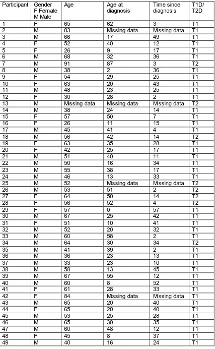 Table ii Participants’ characteristics   Participant  Gender 