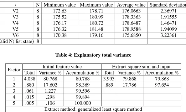 Table 4: Explanatory total variance  