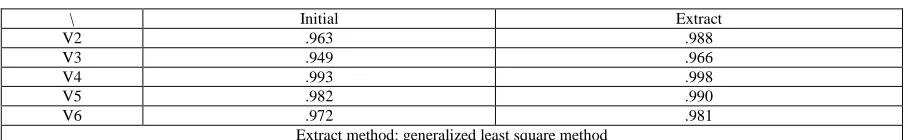 Table 5: Correlation coefficient matrix table  