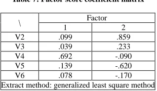 Table 7: Factor score coefficient matrix  