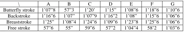 Table 8: 7 athletes’ four swimming postures 100 meter average performance  