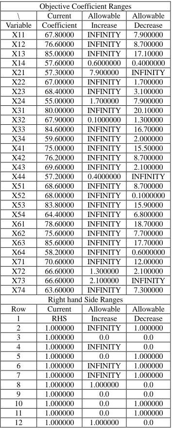 Table 11:  Sensitivity analysis  