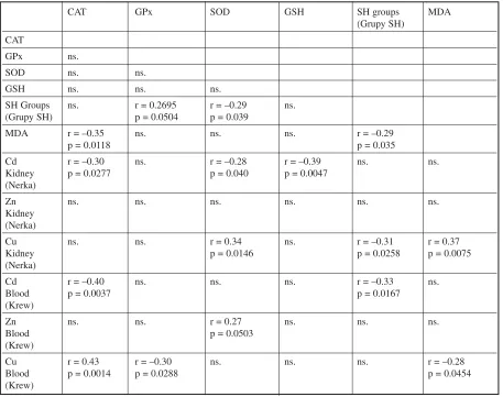 Tabela 5. Zależności między stężeniami metali (Cd, Zn, Cu) i badanymi parametrami biochemicznymi we krwi i nerkachszczurów (szczury ze wszystkich grup łącznie)