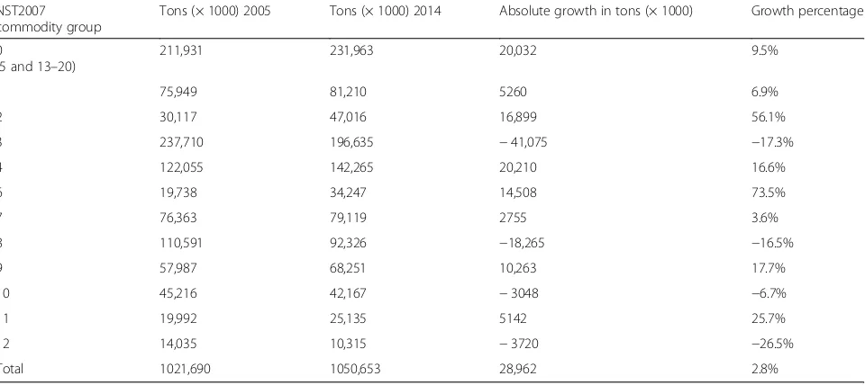 Fig. 2 Result shift-share analysis on growth tons transported between 2005 and 2014 to, from and within the Netherlands