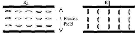 FIGURE I 1. Al~gnmeut of molecules of dlelectrlc anlsotroplc matenal w~thout and w~th external b~as voltage 