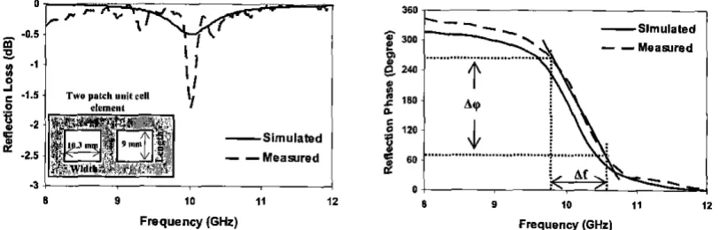 FIGURE 3. (a) Reflection loss performance of linear material with design configuration of two patch unit cell element (b) Reflection phase performance of a linear material 