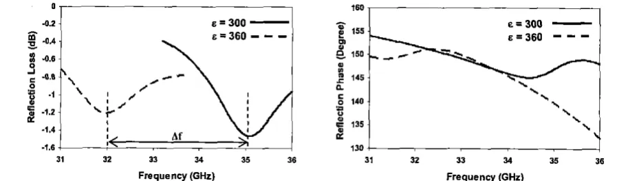 TABLE Af Rogers 3. Measured and simulated reflection loss and reflection phase performance of linear material 5880 Simulated Measured 