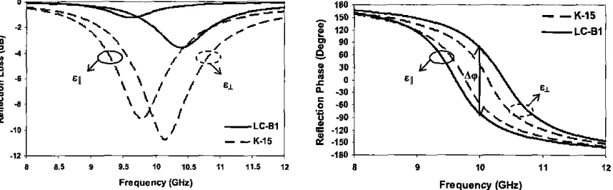 FIGURE 5. (a) Reflection loss performance of non-linear LC materials @)Reflection phase performance of non-linear LC materials 